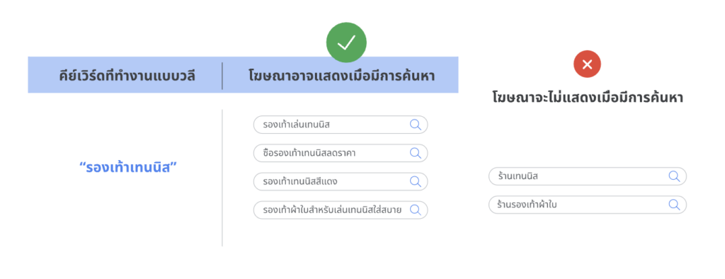 ตัวอย่างการการทำงานของคีย์เวิร์ดแบบวลี (Phrase Match)