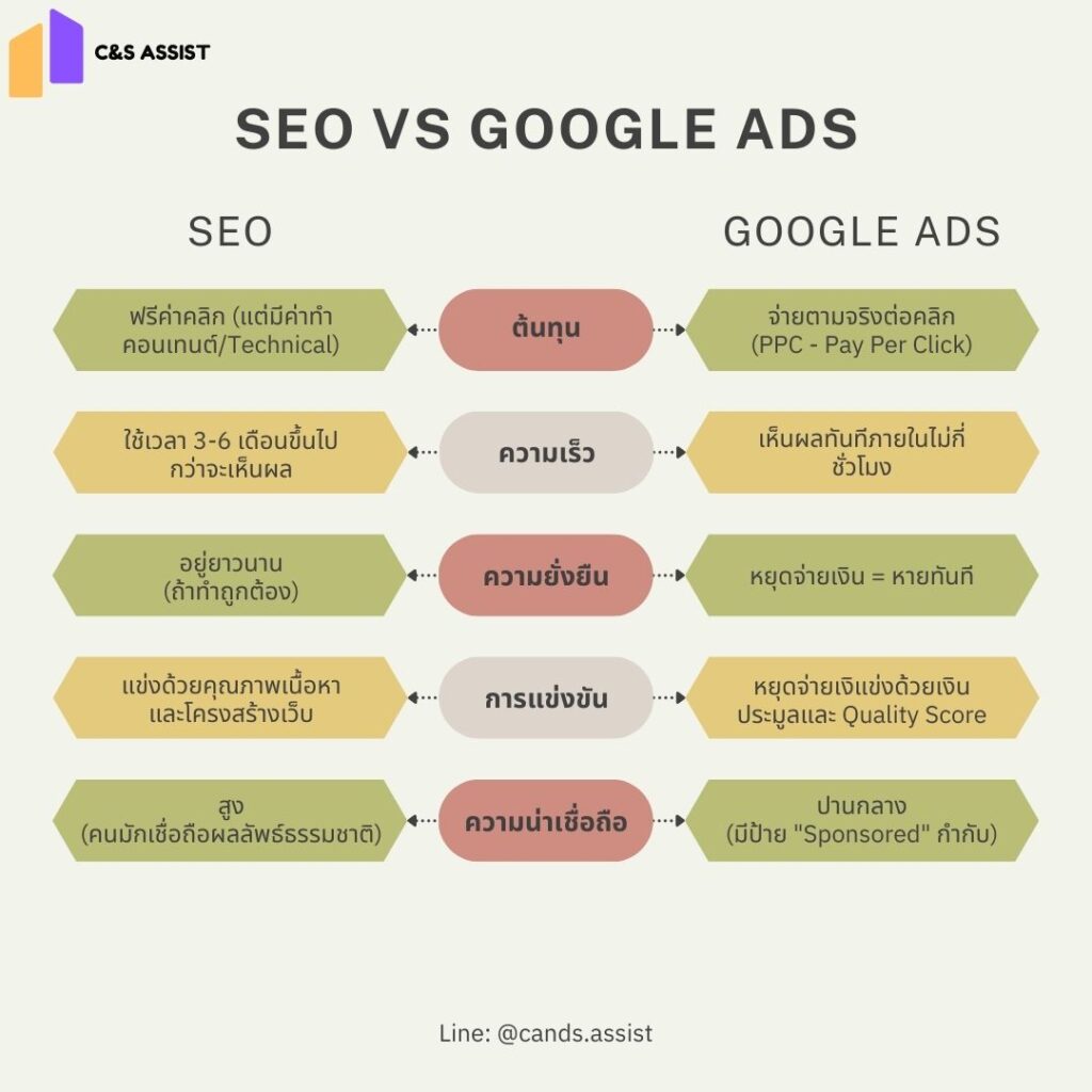 ตารางเปรียบเทียบระหว่าง SEO vs Google Ads