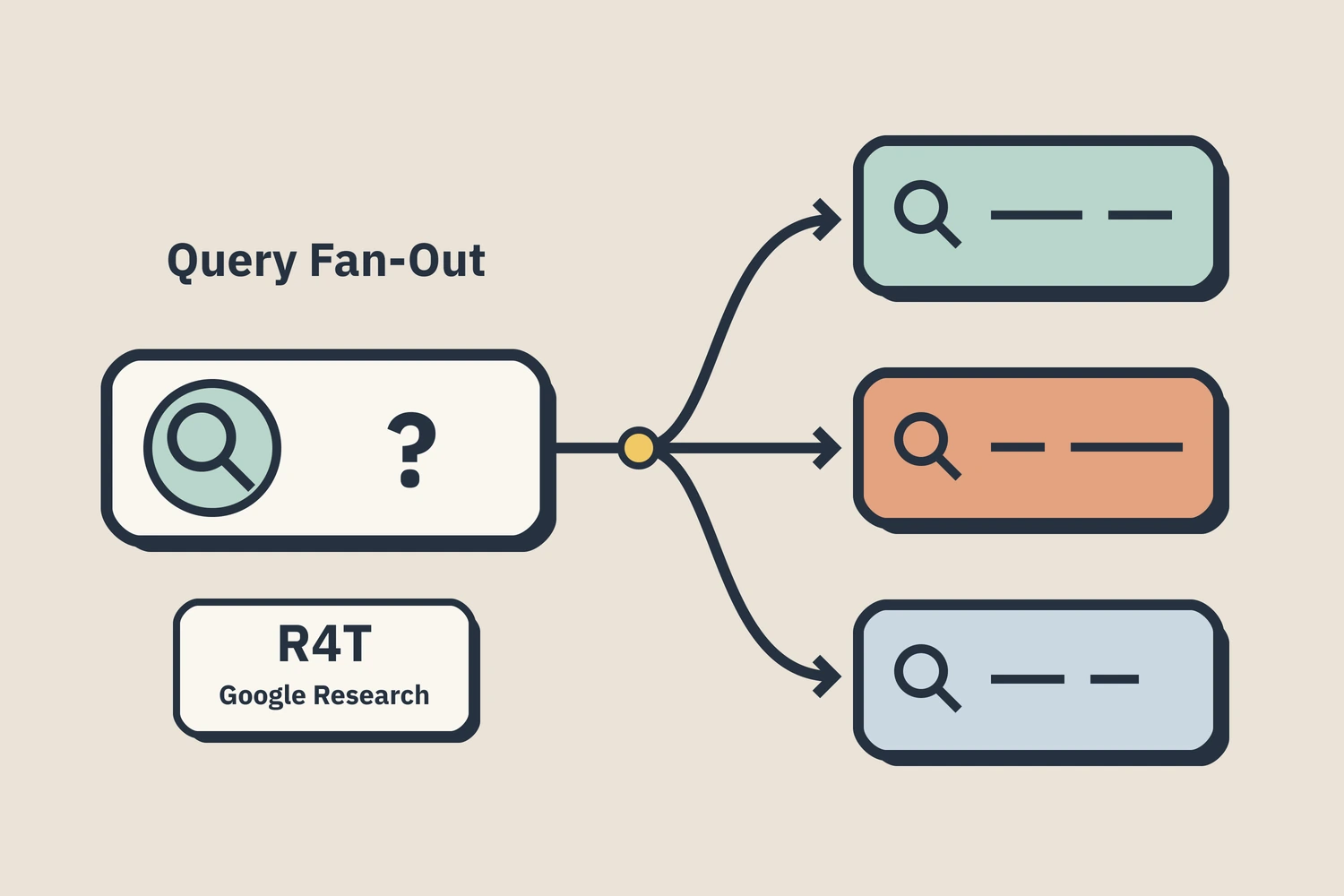 Query Fan-Out คืออะไร? R4T ของ Google เกี่ยวอะไรกับ SEO