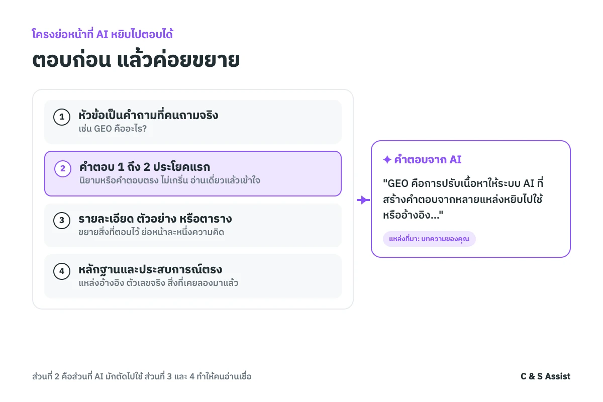 โครงย่อหน้าที่ AI หยิบไปตอบได้: หัวข้อเป็นคำถาม ตามด้วยคำตอบ 1 ถึง 2 ประโยค รายละเอียด และหลักฐาน