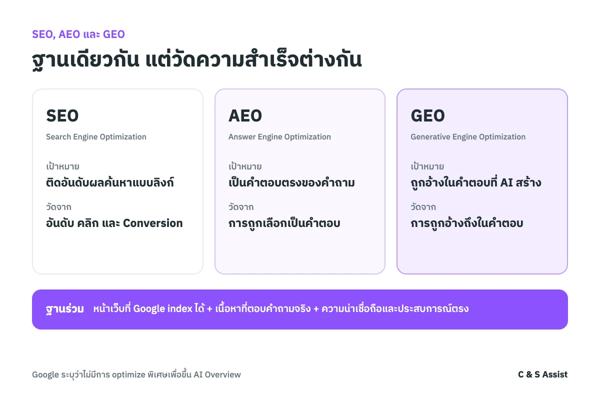 SEO, AEO และ GEO ใช้ฐานเดียวกันคือ SEO ที่ดี แต่วัดความสำเร็จต่างกัน: ติดอันดับลิงก์ เป็นคำตอบ และถูกอ้างในคำตอบของ AI