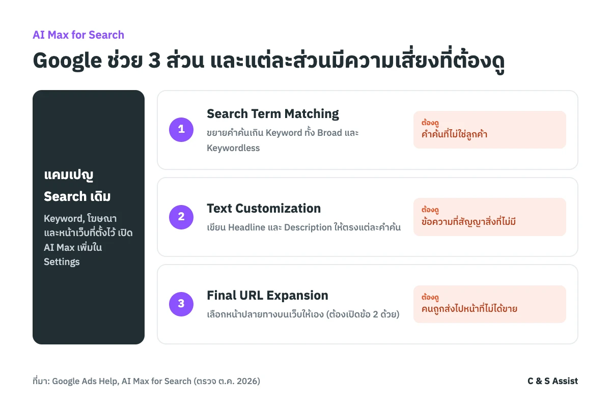 AI Max for Search ทำงาน 3 ส่วน ขยายคำค้นเกิน Keyword เขียนข้อความโฆษณาให้ตรงคำค้น และเลือกหน้าปลายทางบนเว็บให้เอง