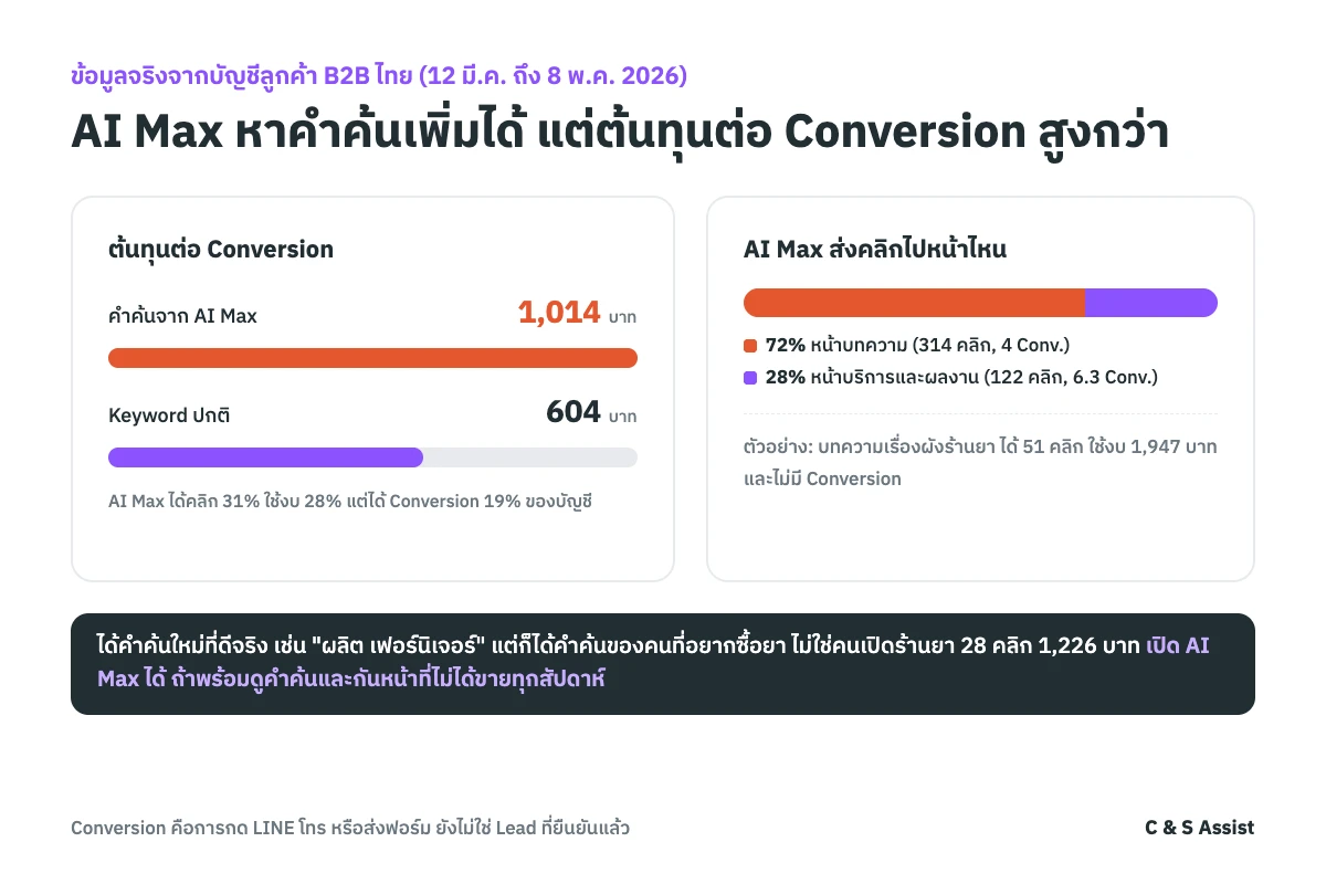 ข้อมูลจริงจากบัญชีไทย คำค้นจาก AI Max มีต้นทุนต่อ Conversion ราว 1,014 บาท เทียบกับ Keyword ปกติราว 604 บาท และคลิก 72% ถูกส่งไปหน้าบทความ