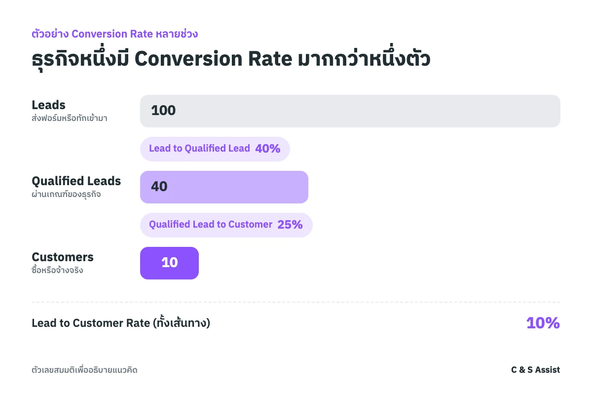 ตัวอย่าง Conversion Rate หลายช่วงของธุรกิจ Lead Generation จาก 100 Leads เป็น 40 Qualified Leads และ 10 ลูกค้า