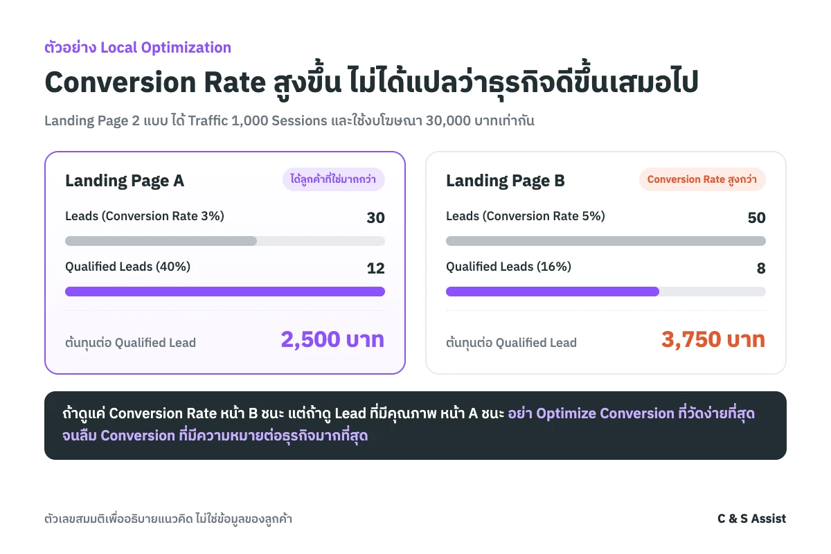 Landing Page B มี Conversion Rate สูงกว่า แต่ต้นทุนต่อ Qualified Lead แพงกว่า Landing Page A