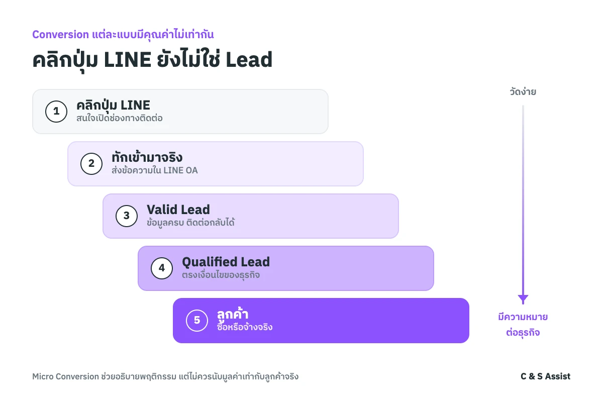เส้นทางจากการคลิกปุ่ม LINE ไปจนถึงการเป็นลูกค้า แต่ละขั้นมีคุณค่าต่อธุรกิจไม่เท่ากัน