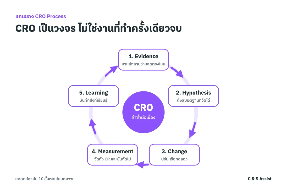 วงจร CRO จากหลักฐาน ตั้งสมมติฐาน ปรับเปลี่ยน วัดผล และเรียนรู้