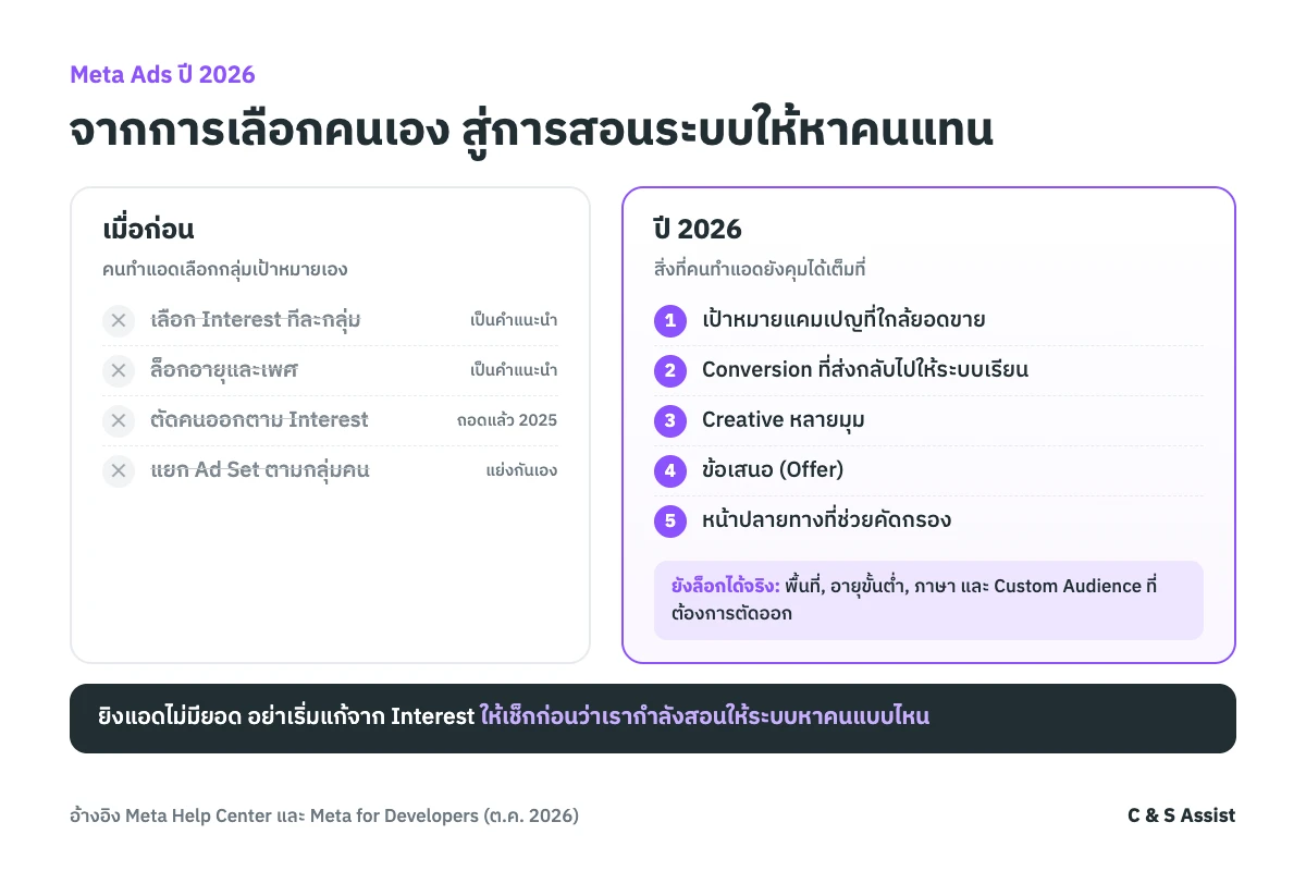 เปรียบเทียบสิ่งที่คนทำแอด Facebook คุมได้ในปี 2022 กับปี 2026 จากการเลือกกลุ่มเป้าหมายไปสู่การสอนระบบด้วย Conversion และ Creative