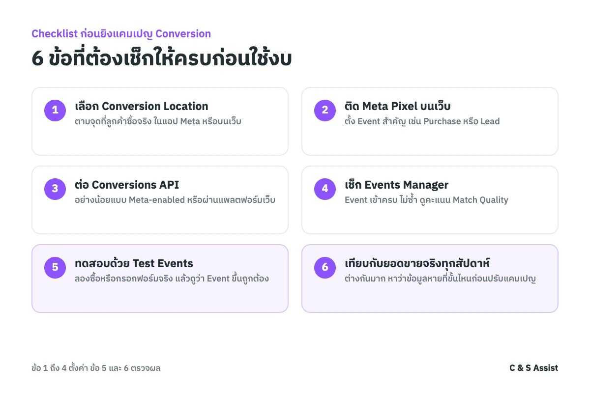 Checklist 6 ข้อก่อนยิงแคมเปญ Conversion: เลือก Conversion Location ติด Pixel ต่อ Conversions API เช็ก Events Manager ทดสอบ Event และเทียบกับยอดขายจริง