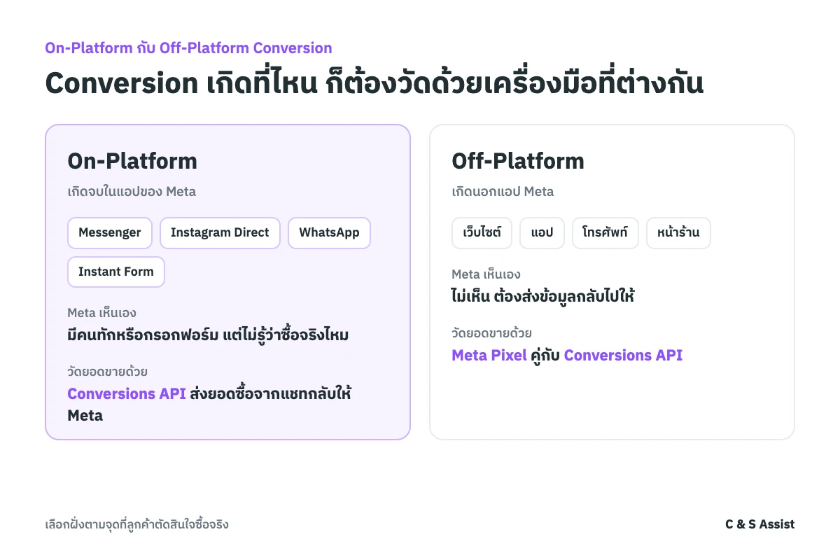 On-Platform Conversion เกิดในแอป Meta เช่นแชทและ Instant Form ส่วน Off-Platform Conversion เกิดนอกแอป เช่นเว็บไซต์ แอป และโทรศัพท์ แต่ละแบบวัดด้วยเครื่องมือต่างกัน