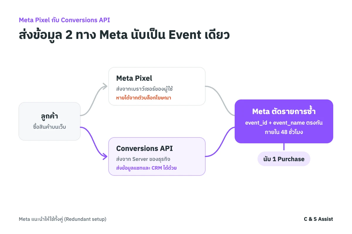 Meta Pixel ส่งข้อมูลจากเบราว์เซอร์ ส่วน Conversions API ส่งจาก Server ข้อมูลทั้งสองทางไปถึง Meta และถูกตัดรายการซ้ำด้วย event_id และ event_name
