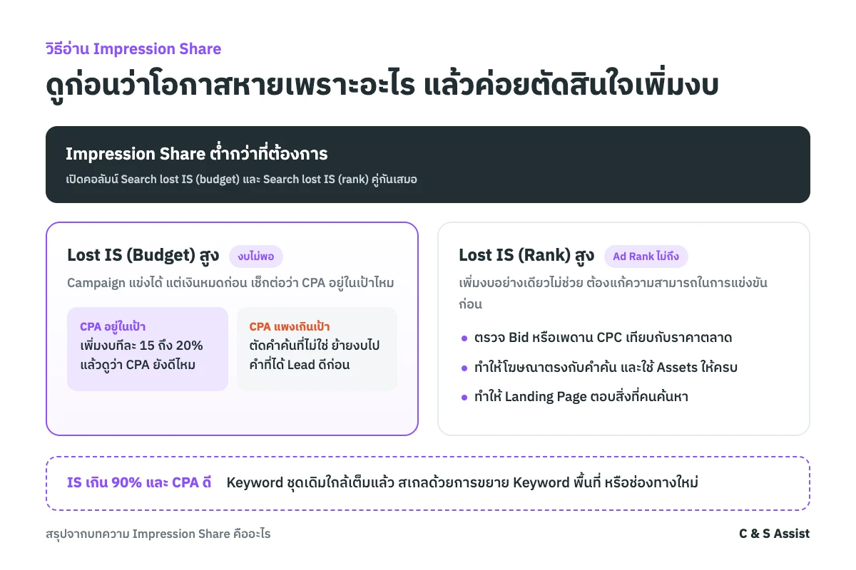 ผังการอ่าน Impression Share คู่กับ Lost IS (Budget) และ Lost IS (Rank) เพื่อตัดสินใจว่าควรเพิ่มงบหรือแก้ Ad Rank ก่อน