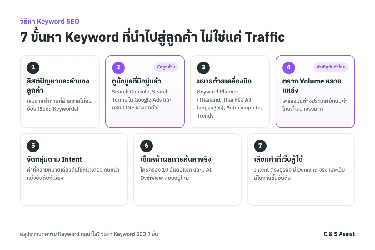 ขั้นตอนหา Keyword SEO 7 ขั้น ตั้งแต่ลิสต์ปัญหาลูกค้าจนถึงเลือกคำที่เว็บสู้ได้