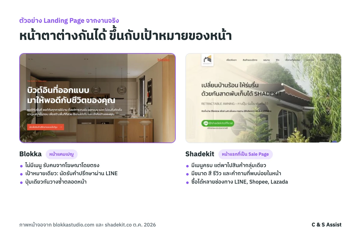 ตัวอย่าง Landing Page จริง หน้าแคมเปญบิวต์อินของ Blokka ที่มีปุ่มนัดหมายทางเดียว และหน้าแรกของ Shadekit ที่ขายสินค้ากลุ่มเดียวพร้อมเมนูและหลายช่องทางซื้อ