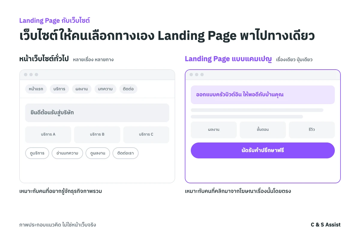 เปรียบเทียบหน้าเว็บไซต์ทั่วไปที่มีหลายทางเลือก กับ Landing Page แบบแคมเปญที่มีเป้าหมายเดียว