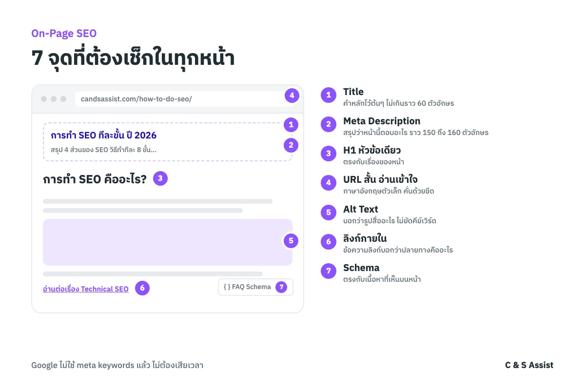 On-Page SEO checklist 7 จุดบนหน้าเว็บตัวอย่าง: Title, Meta Description, H1, URL, Alt Text, ลิงก์ภายใน และ Schema
