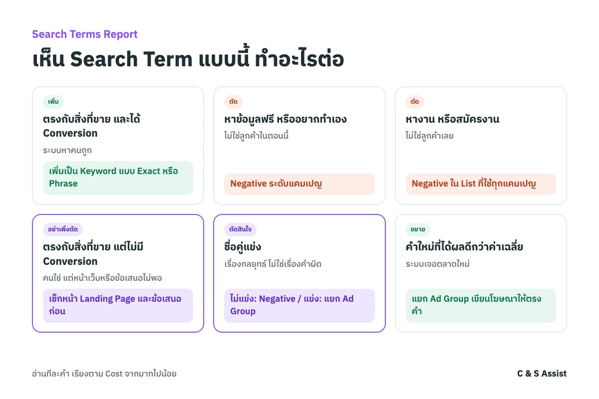ผังตัดสินใจหลังอ่าน Search Terms Report ว่าคำค้นแบบไหนควรเพิ่มเป็น Keyword ใส่เป็น Negative หรือแก้หน้า Landing Page