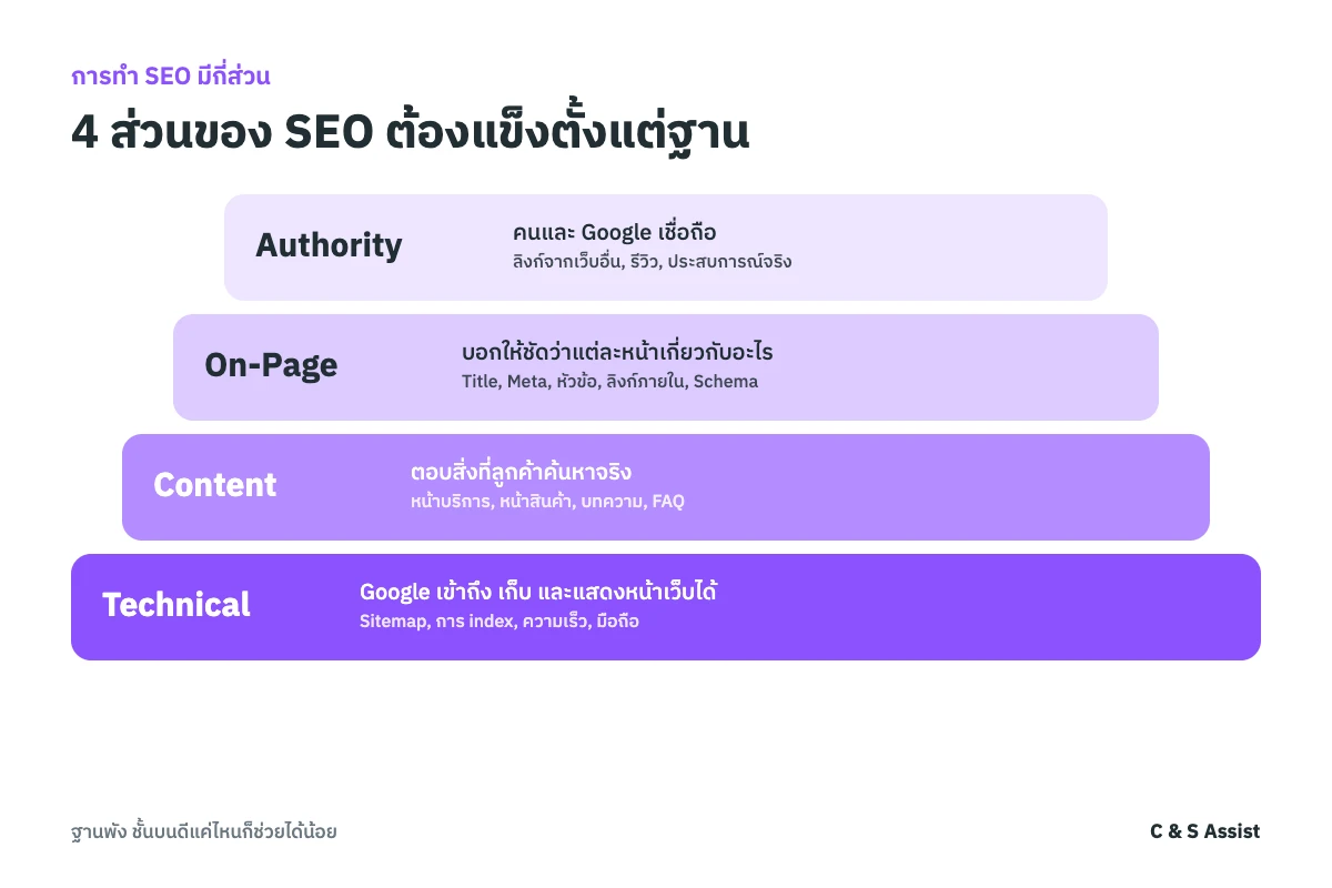 การทำ SEO มี 4 ส่วน: Technical เป็นฐานให้ Google เข้าถึงเว็บได้ Content ตอบสิ่งที่คนค้นหา On-Page บอกว่าแต่ละหน้าเกี่ยวกับอะไร และ Authority ทำให้เว็บน่าเชื่อถือ