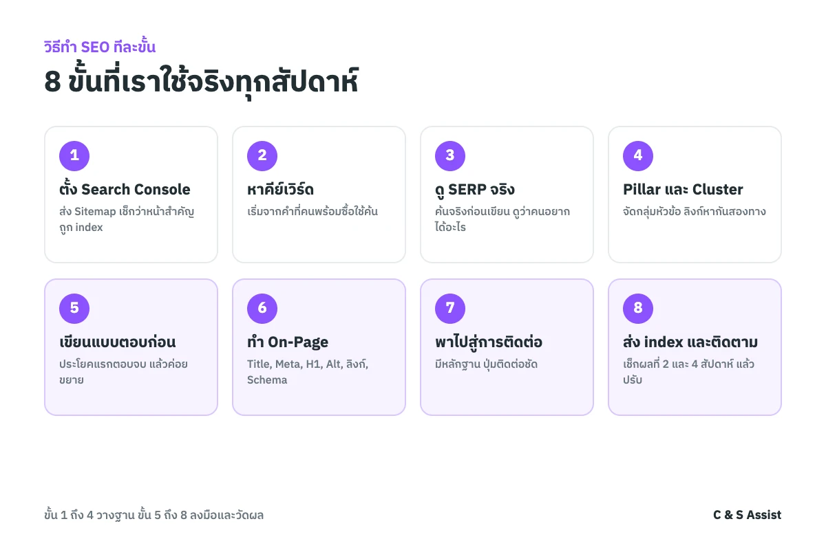 8 ขั้นการทำ SEO: ตั้ง Search Console หาคีย์เวิร์ด ดู SERP จริง วางโครง Pillar และ Cluster เขียนแบบตอบก่อน ทำ On-Page ทำให้หน้าพาไปสู่การติดต่อ และส่ง index พร้อมติดตามผล