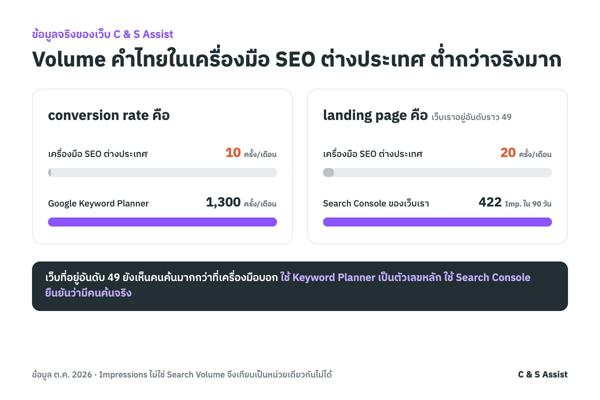 เปรียบเทียบ Search Volume คำไทยจากเครื่องมือ SEO ต่างประเทศ Google Keyword Planner และ Search Console ของเว็บ C & S Assist