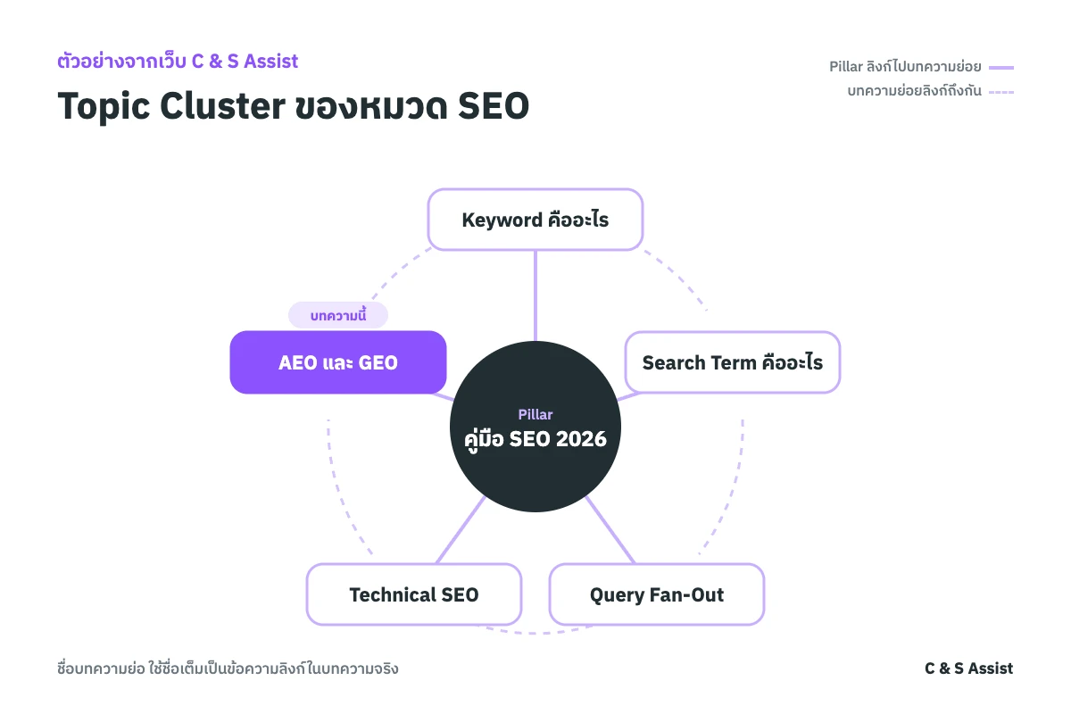 ตัวอย่าง Topic Cluster ของหมวด SEO บนเว็บ C & S Assist บทความหลักอยู่ตรงกลาง ลิงก์ไปบทความย่อย Keyword, Search Term, Query Fan-Out, AEO และ GEO และ Technical SEO